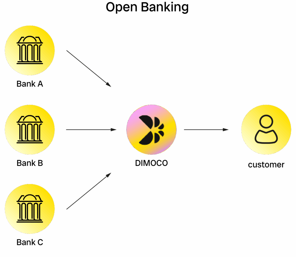 Improved flow with open banking and DIMOCO
