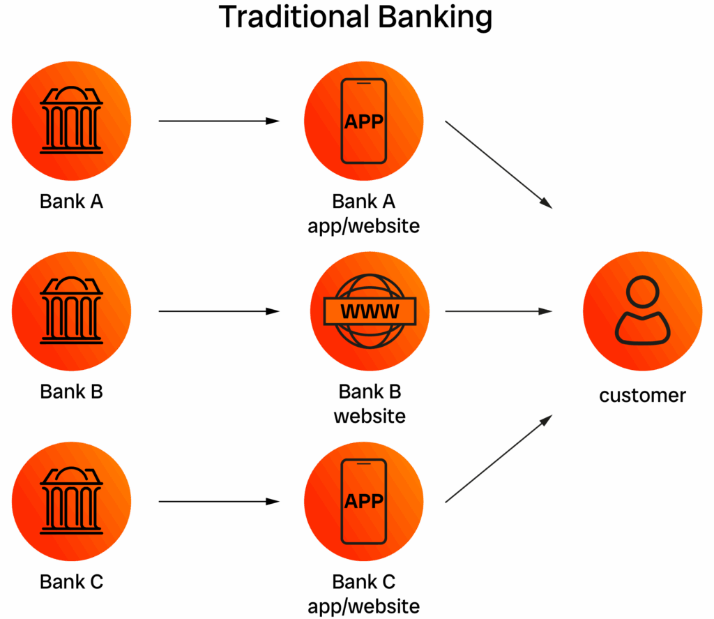 Traditional payment flow with banking