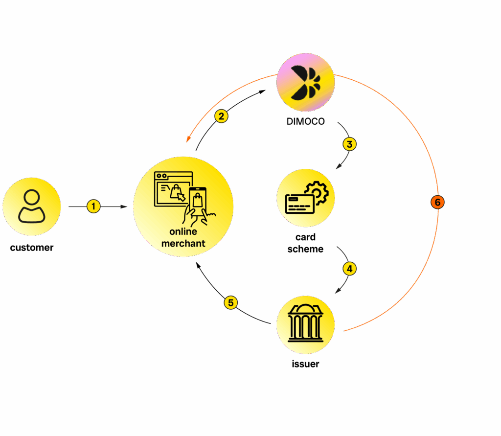 How acquiring works with dimoco