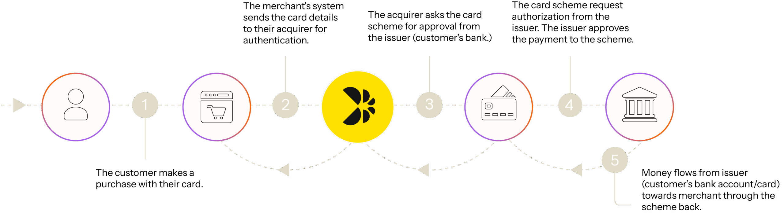 How Acquiring Works