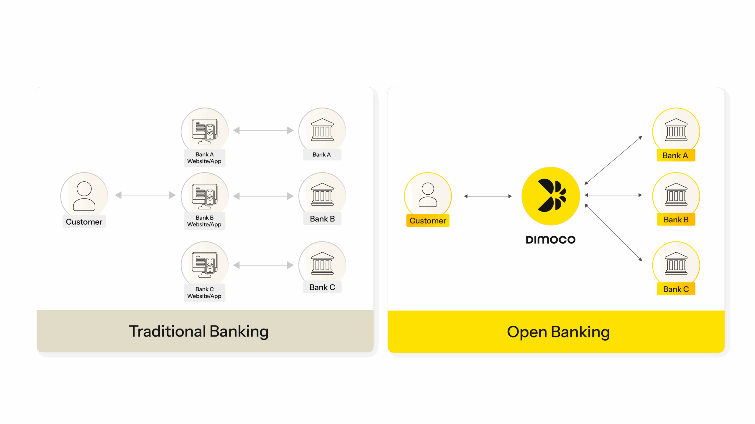 How open banking works vs traditional banking