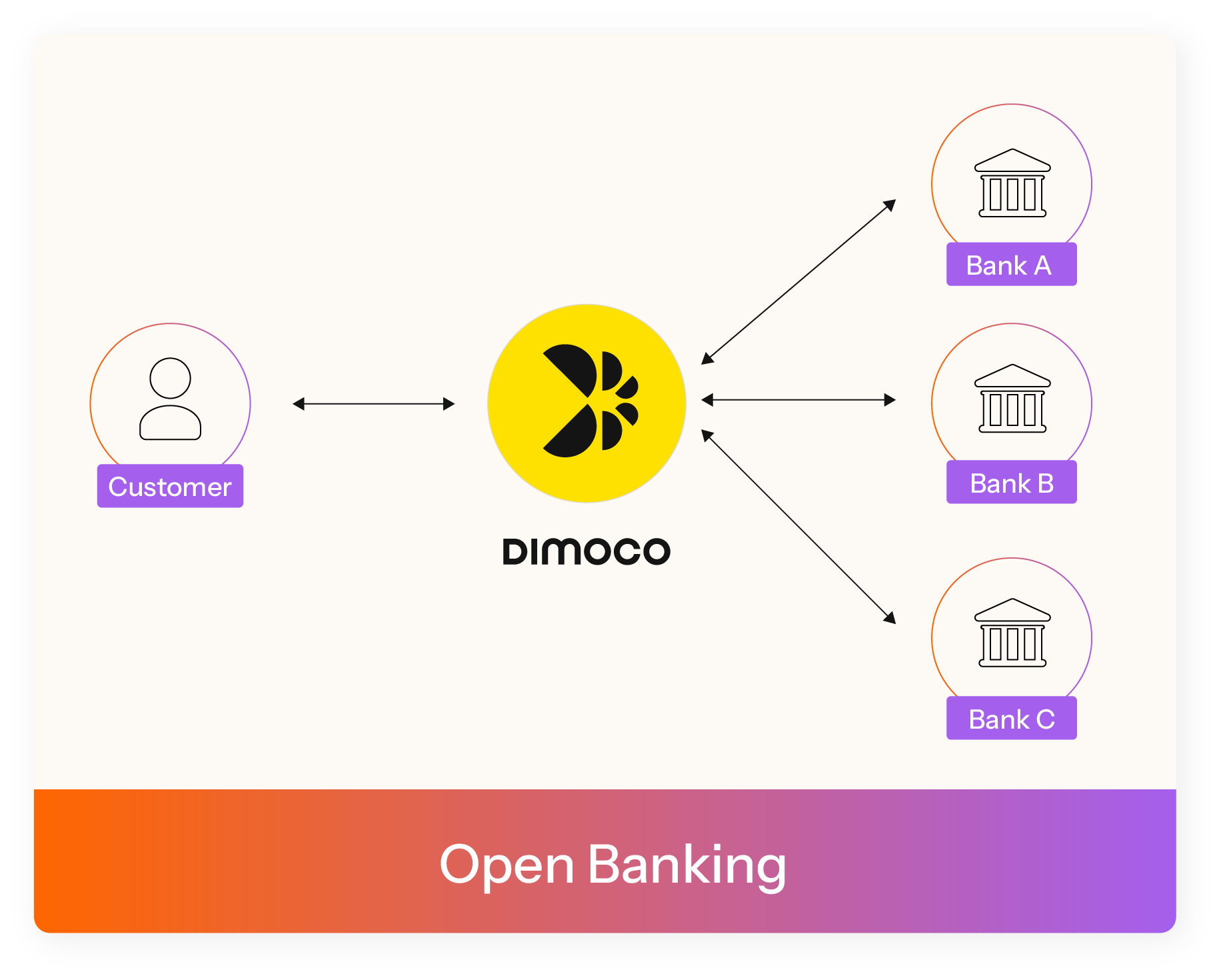 Open Banking Diagram Dimoco Branded