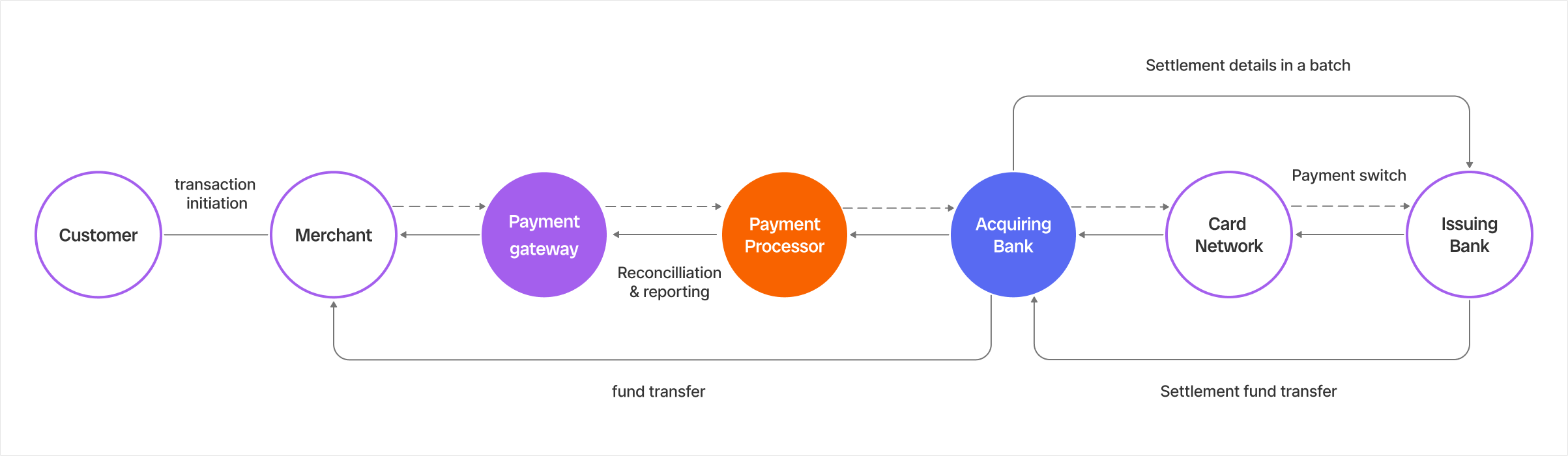 Payment flow chart