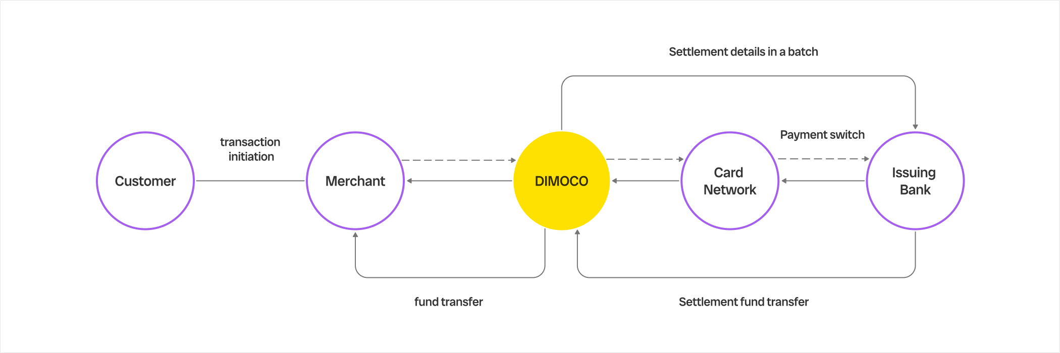 Payment flow chart DIMOCO